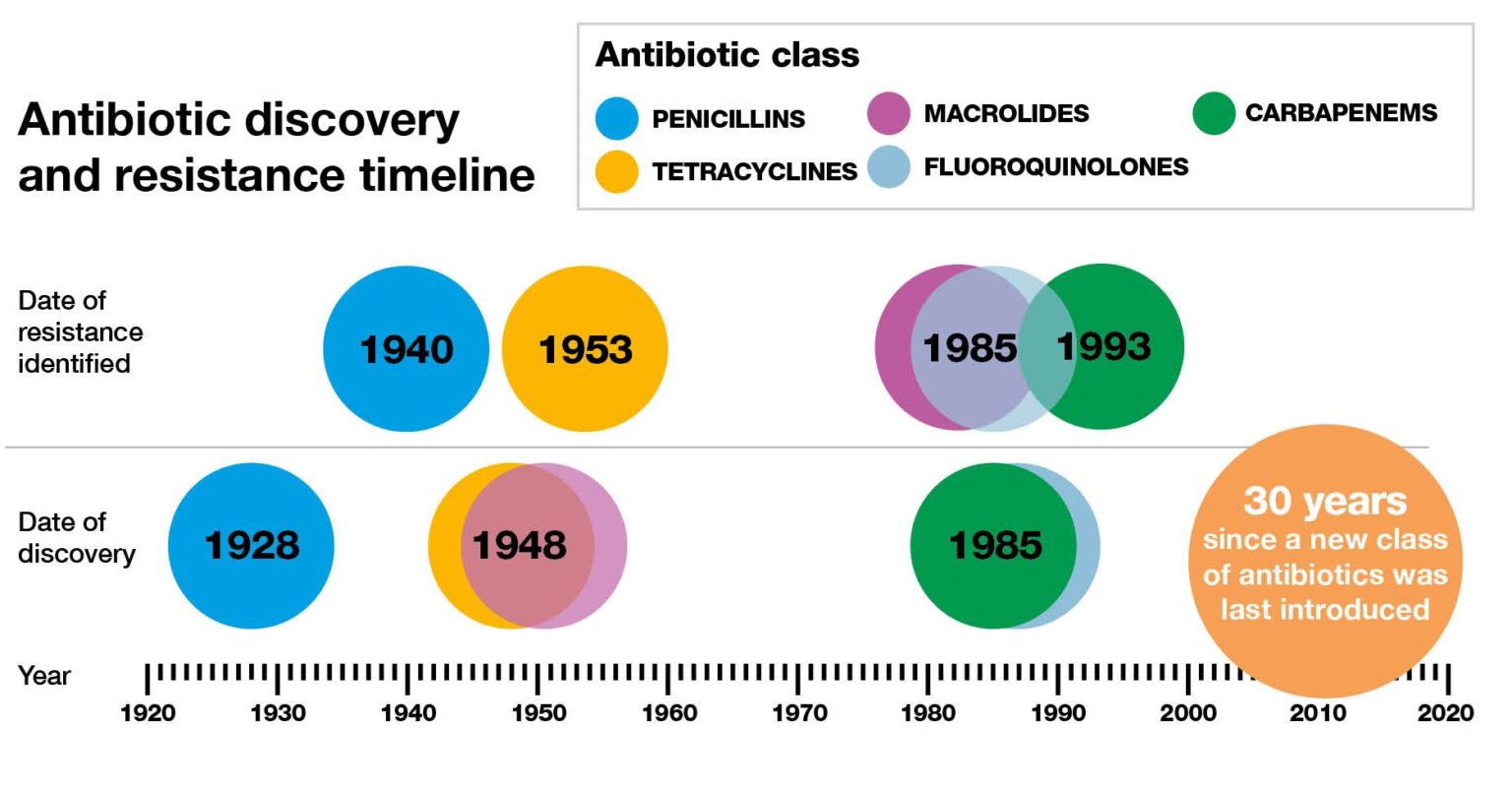 Antibiotics Resistance An Overview Medpress Le Magazine Estudiantin